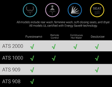 Load image into Gallery viewer, Lotus Hygiene ATS bidet seat models feature chart