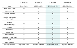 Vovo comparison chart